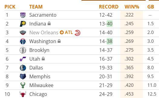 九游体育app-NBA附加赛名额提前30场确定？历史级摆烂大战到来